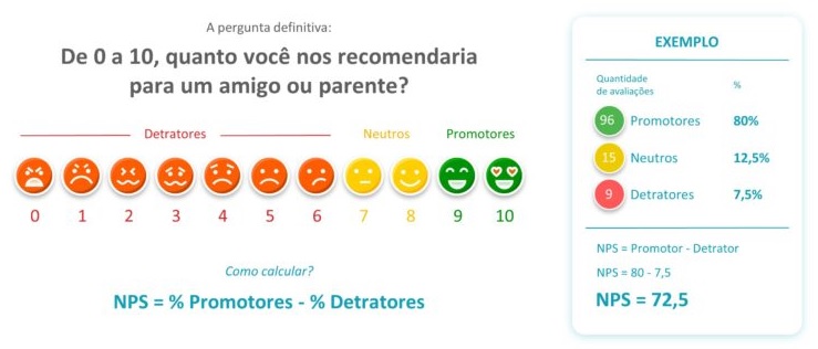 Formula do NPS, com sua divisão em Promotores, Neutros e Detratores e uma simulação de como fazer o cálculo