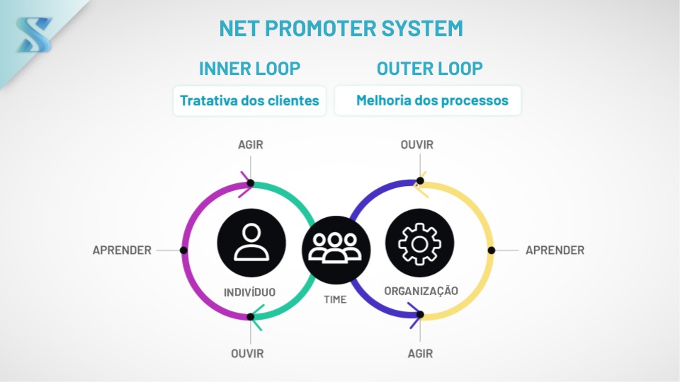 Net Promoter System, conceitos de Inner Loop e Outer Loop