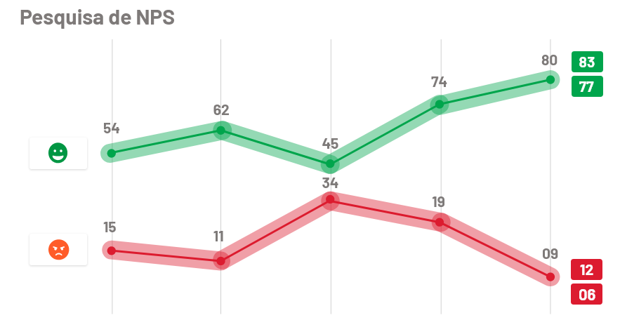 Gráfico demonstrativo de pesquisas de NPS