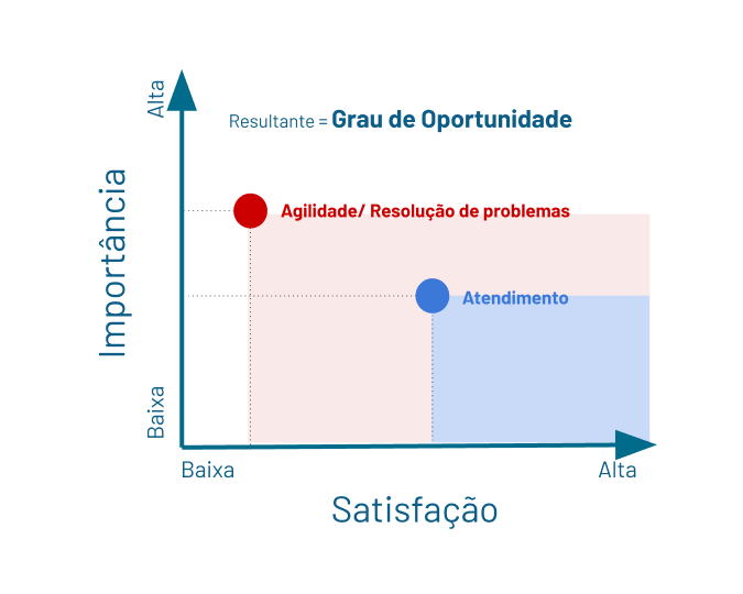 gráfico de oportunidades