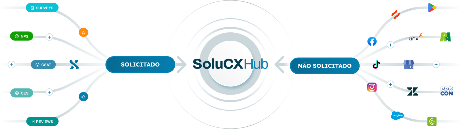 SoluCX-Hub