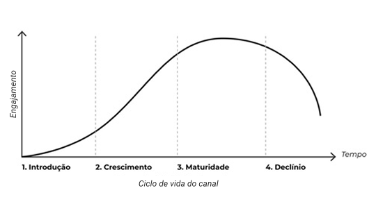 ciclo-de-vida-do-canal