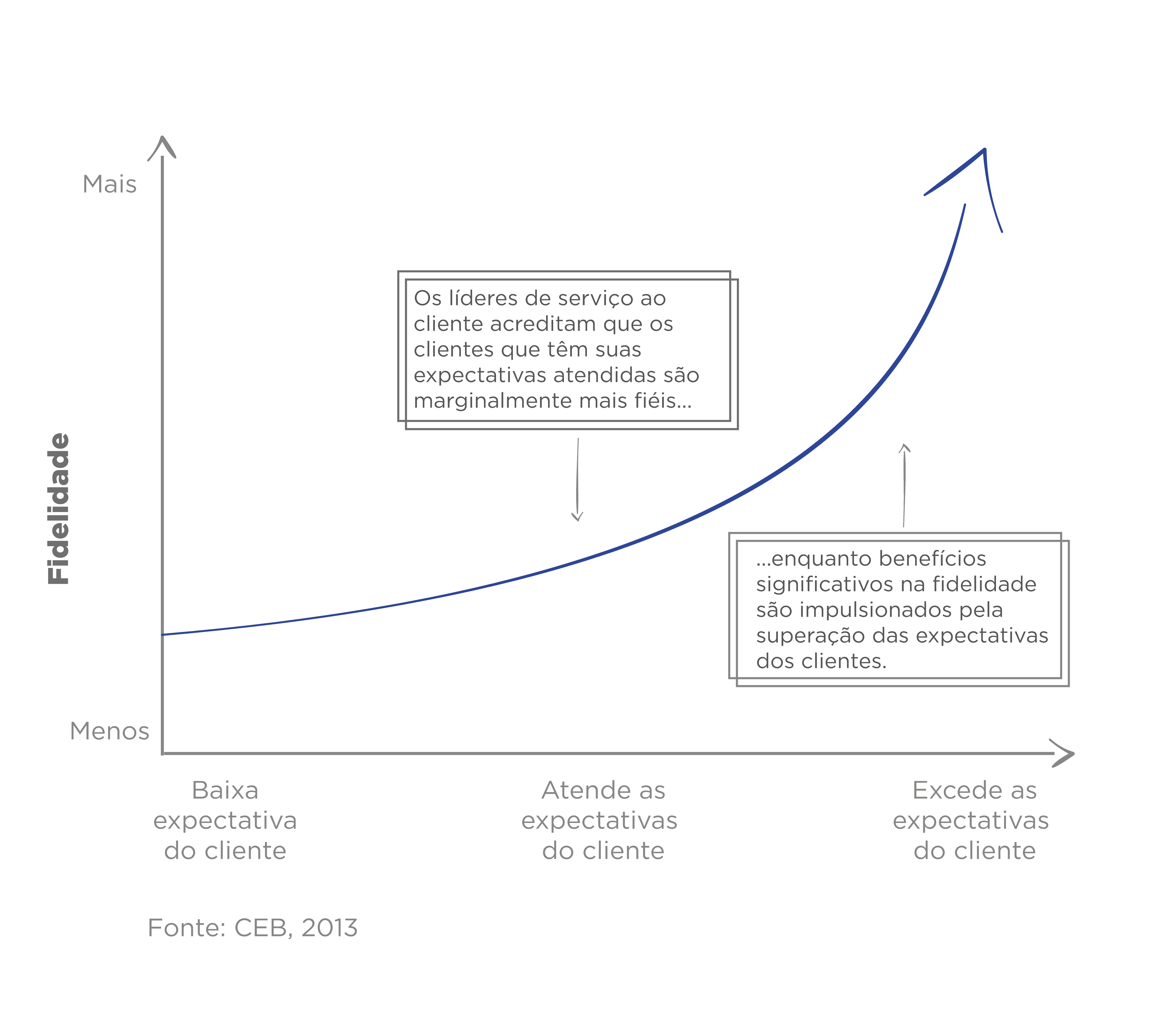 Impact of customer service on loyalty