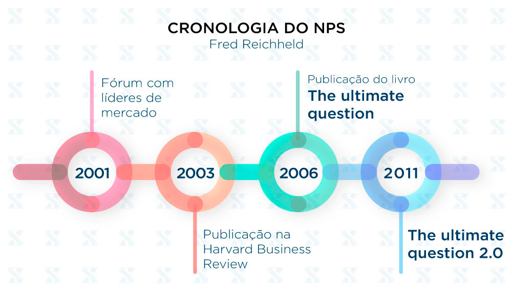 A Cronologia NPS
