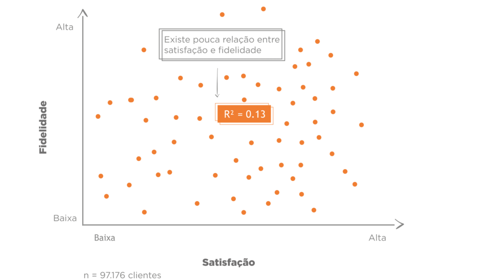 Relationship between customer satisfaction and customer loyalty