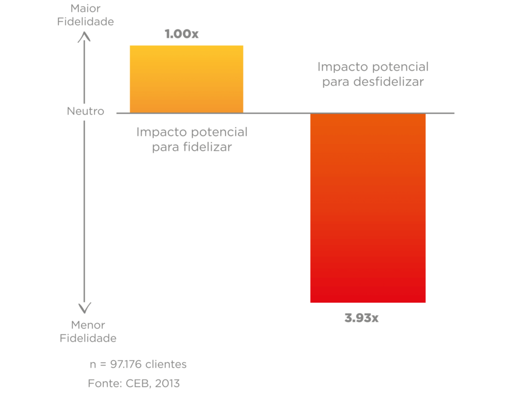 Chances to build customer loyalty in service