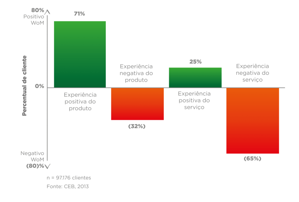 Comparativo experiencia do produto e experiencia do serviço ao cliente