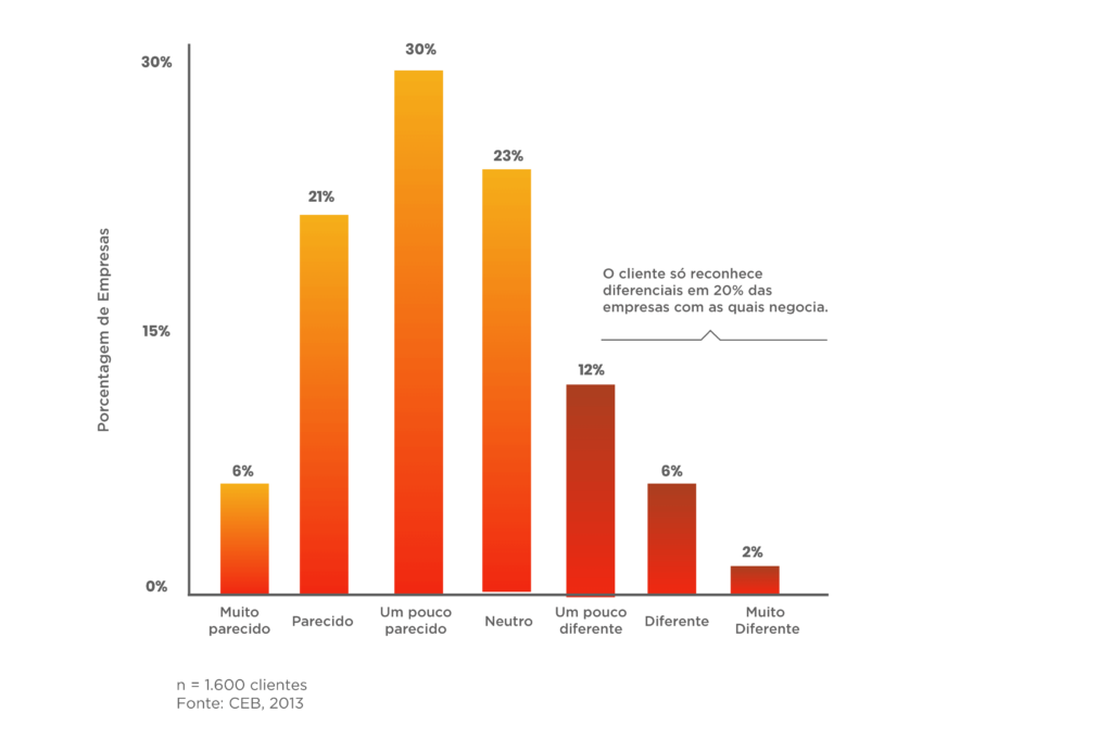 Differentials perceived by customers