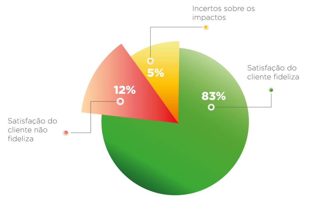 Importância do serviço ao cliente na fidelização